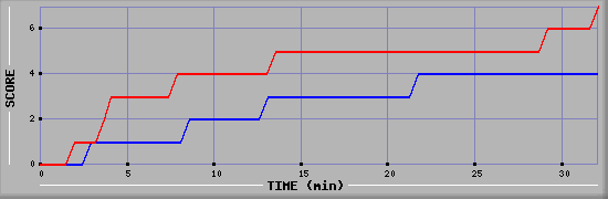 Team Scoring Diagramm