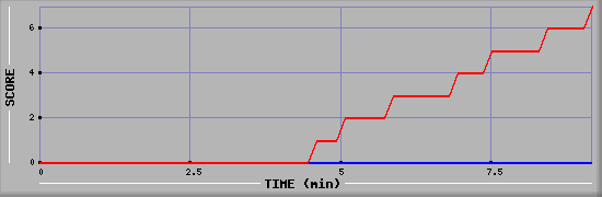 Team Scoring Diagramm