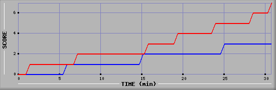 Team Scoring Diagramm