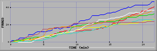 Frag Diagramm