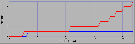 Team Scoring Diagramm