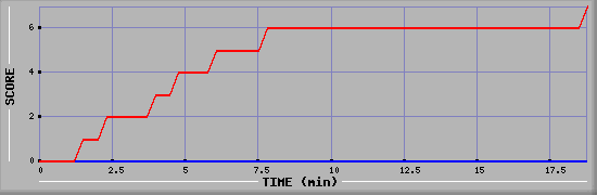 Team Scoring Diagramm