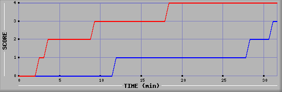 Team Scoring Diagramm