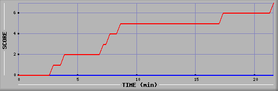 Team Scoring Diagramm