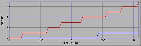 Team Scoring Diagramm