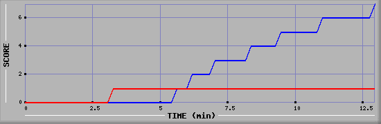 Team Scoring Diagramm