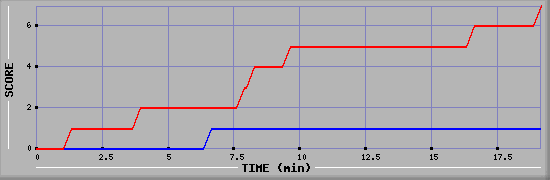 Team Scoring Diagramm