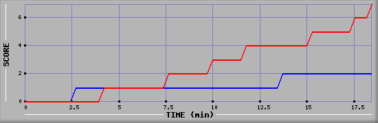 Team Scoring Diagramm