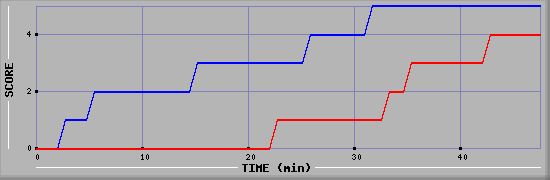 Team Scoring Diagramm