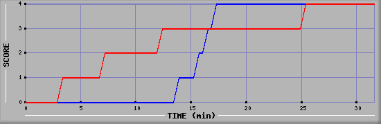 Team Scoring Diagramm