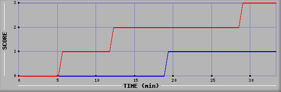 Team Scoring Diagramm