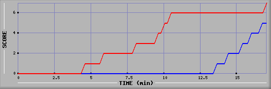 Team Scoring Diagramm