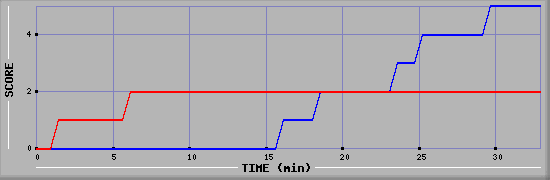 Team Scoring Diagramm