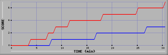 Team Scoring Diagramm