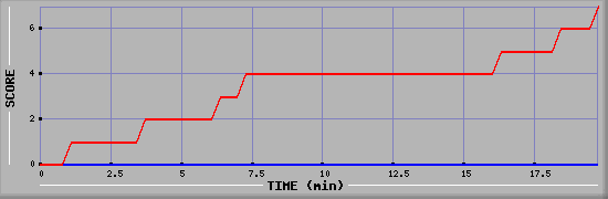 Team Scoring Diagramm