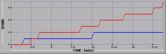 Team Scoring Diagramm