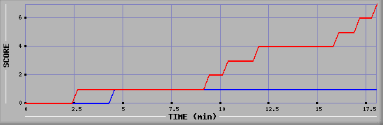 Team Scoring Diagramm