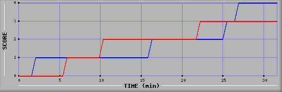 Team Scoring Diagramm