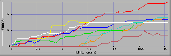 Frag Diagramm