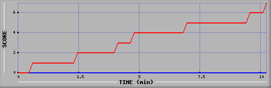 Team Scoring Diagramm