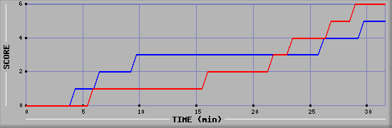 Team Scoring Diagramm