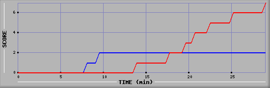 Team Scoring Diagramm