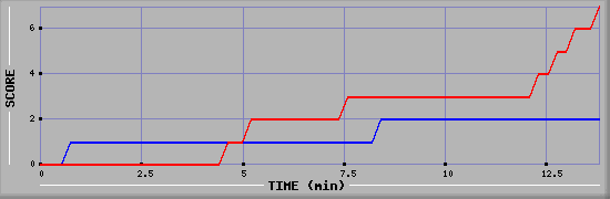 Team Scoring Diagramm