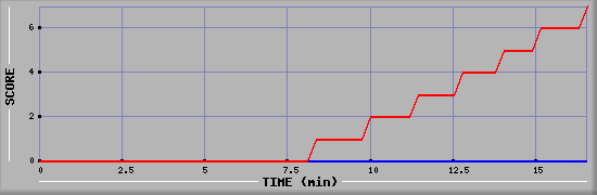 Team Scoring Diagramm