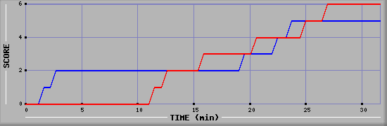 Team Scoring Diagramm