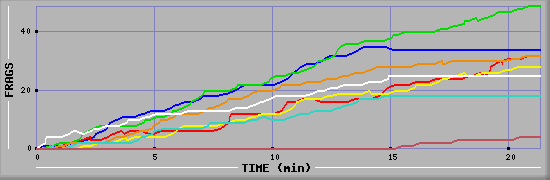 Frag Diagramm