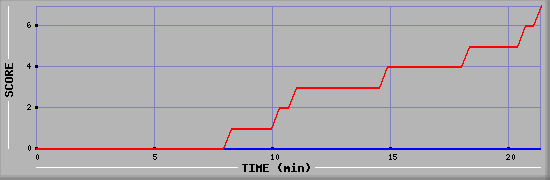 Team Scoring Diagramm