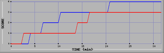 Team Scoring Diagramm