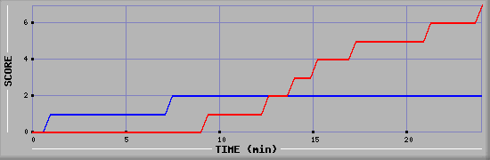 Team Scoring Diagramm