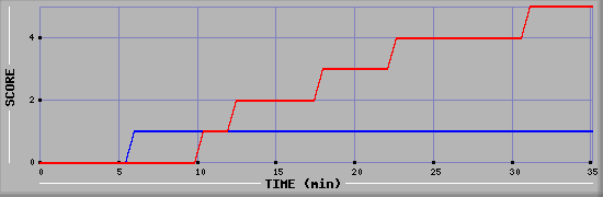 Team Scoring Diagramm