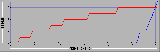 Team Scoring Diagramm