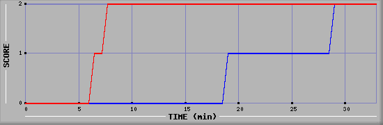 Team Scoring Diagramm