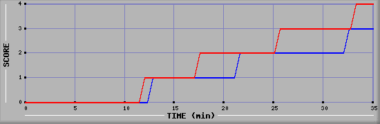 Team Scoring Diagramm