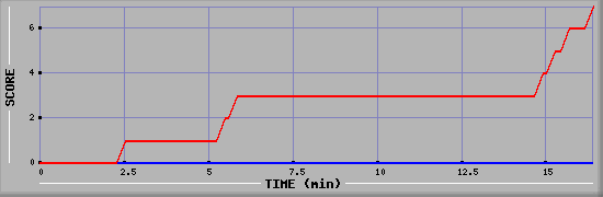 Team Scoring Diagramm