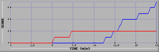 Team Scoring Diagramm