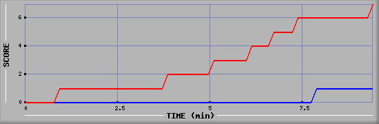 Team Scoring Diagramm