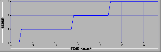 Team Scoring Diagramm