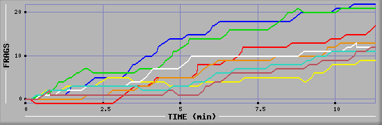 Frag Diagramm