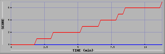 Team Scoring Diagramm