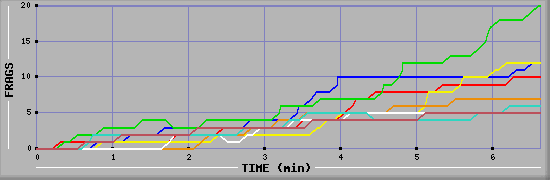 Frag Diagramm