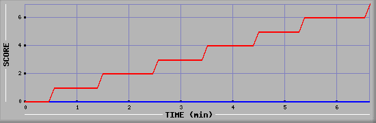 Team Scoring Diagramm