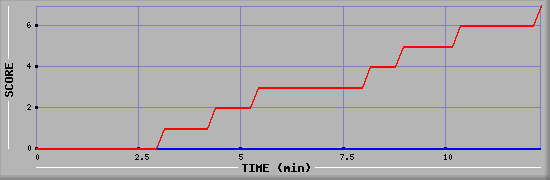 Team Scoring Diagramm