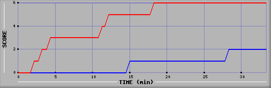 Team Scoring Diagramm