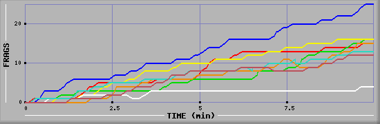 Frag Diagramm