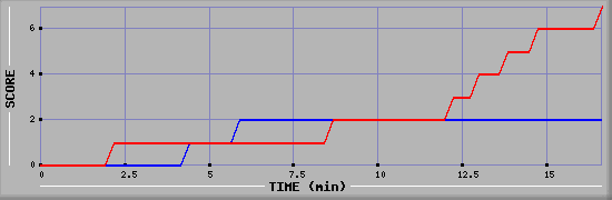 Team Scoring Diagramm