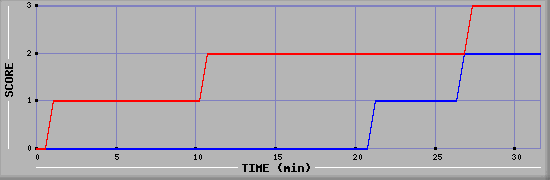 Team Scoring Diagramm